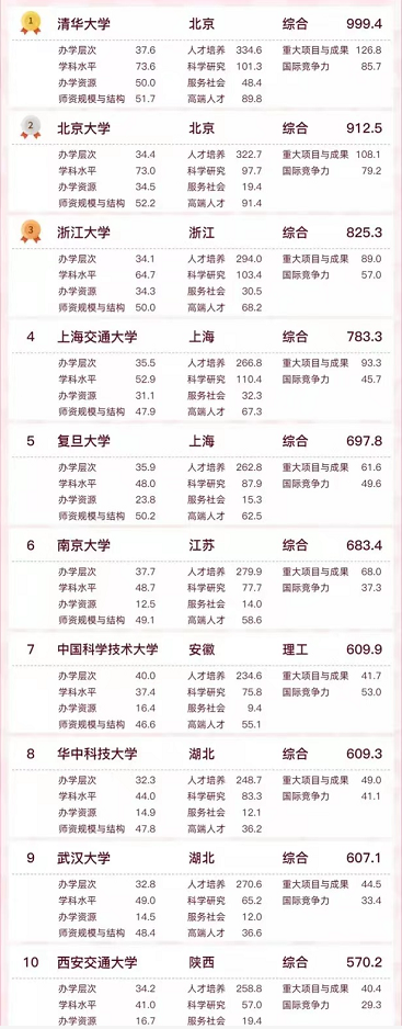2022国内大学总分排行榜出炉，清华远超北大，浙大表现亮眼