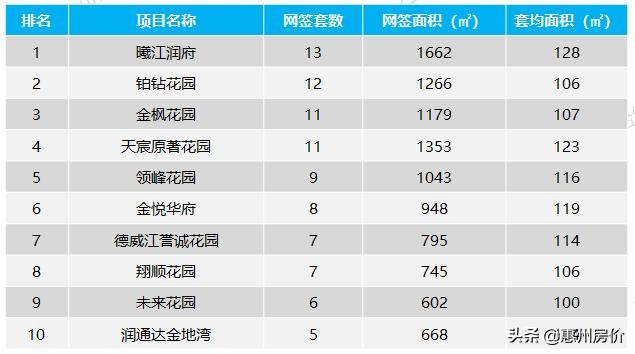 连涨3周！上周惠州楼市成交877套环比上涨16%