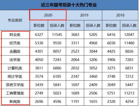文科生、理科生、工科生，谁考“铁饭碗”更吃香？一组数据告诉你