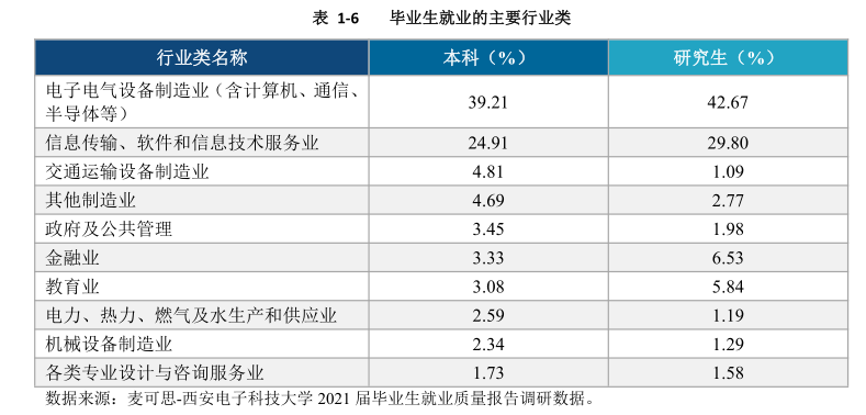 西安电子科技大学21届研究生流向华为495人和中兴292人