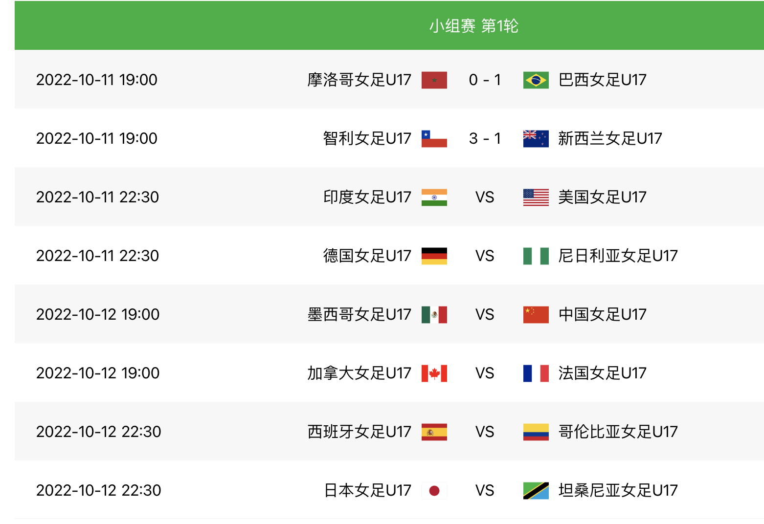 狐侃世界杯(u17女足世界杯揭幕战：巴西队1-0摩洛哥，智利队3-1新西兰)