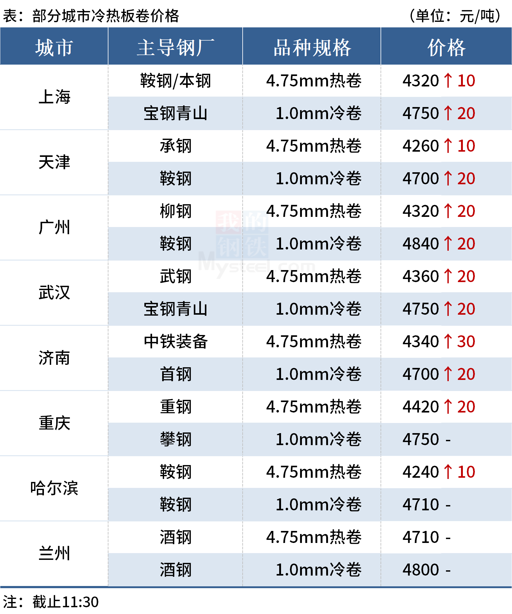 今日杭州钢材市场价格，今日杭州金价多少一克