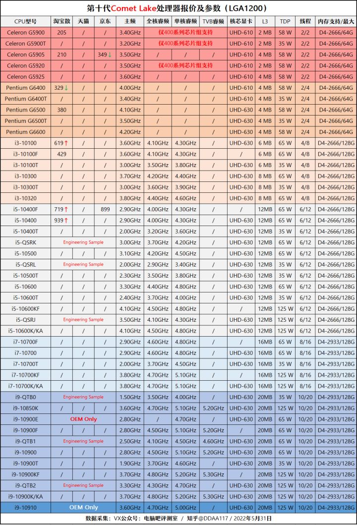 12代G6900体验分享(「2022年6月」6月装机走向与推荐（市场分析部分/总第74期）)