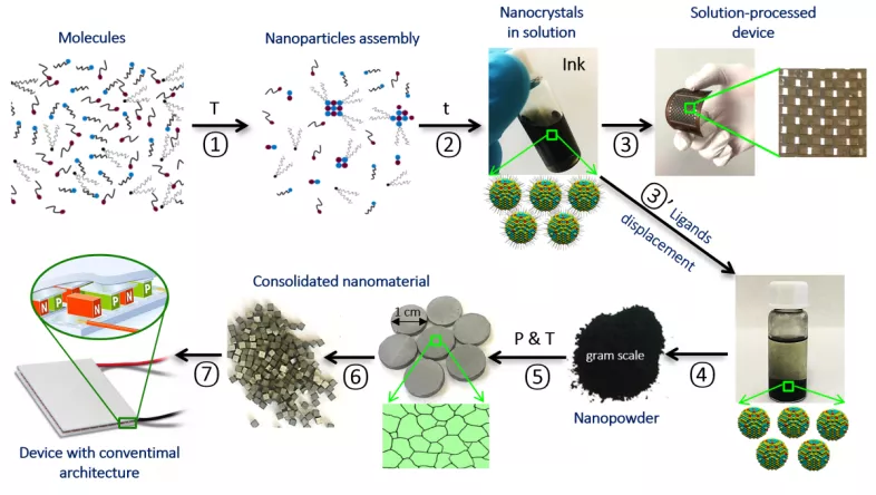 科学家构建新型硒化锡基热电复合材料,786K温度下热电优值达2.2