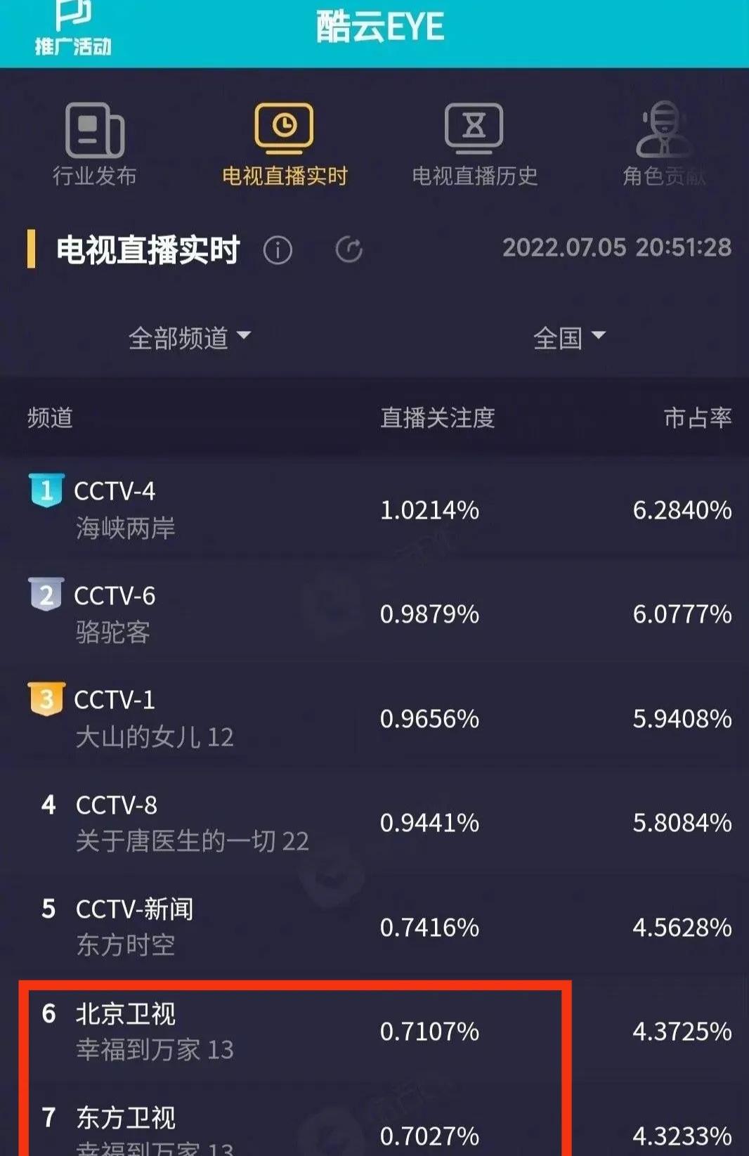 实时丨北京东方《幸福》收视双双飞涨，赵丽颖抗剧能力真的强