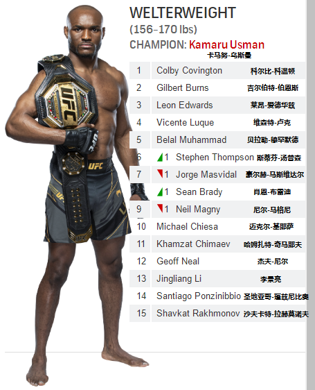 ufc145(UFC各量级最新排名 2022.03.08更新)