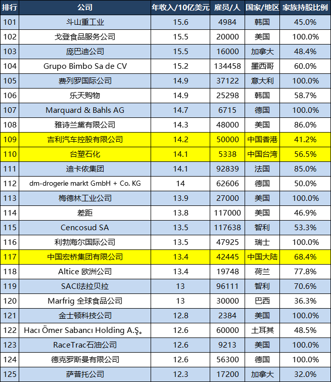 世界500强家庭企业：美国7家公司TOP10，中国6家公司TOP100