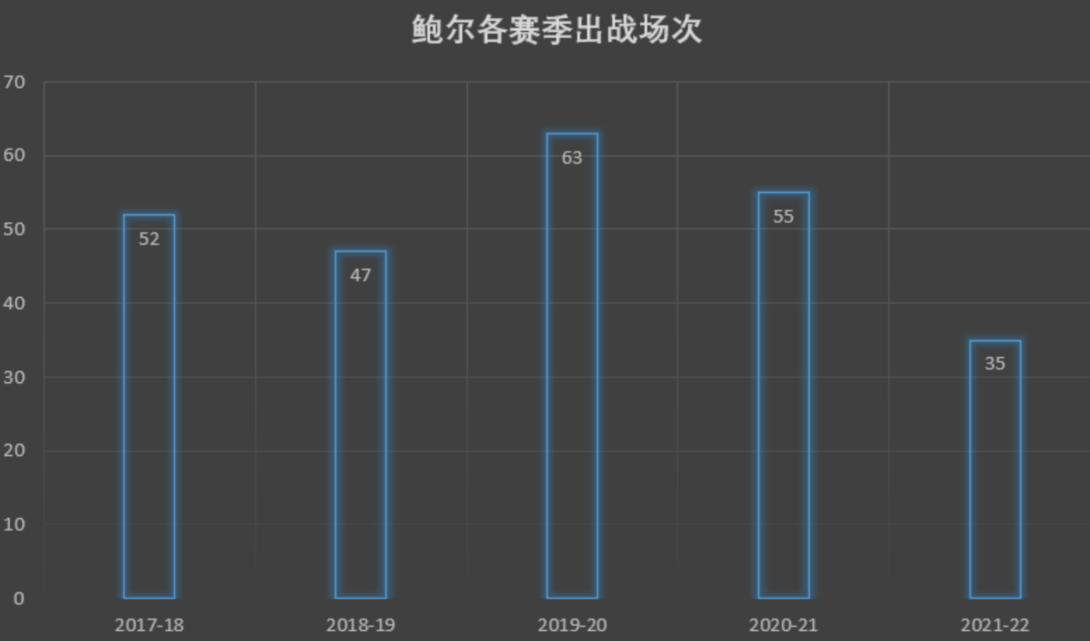 篮球比赛最多带多少人(恢复效果不佳！昔日湖人榜样沦为玻璃人！最多一季仅出战63场比赛)