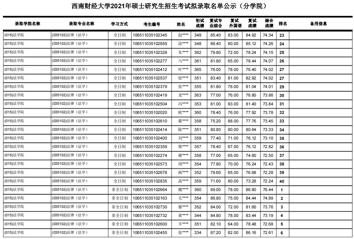 西南财经大学考研最新全解！收藏少走弯路