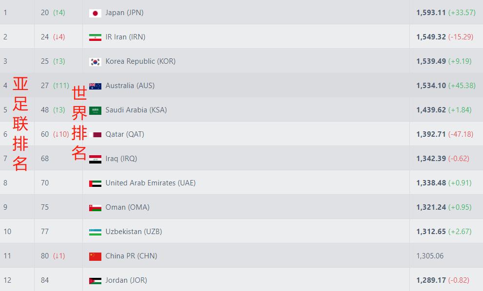 亚洲球队的世界排名（FIFA年终排名：阿根廷夺冠升至第2，国足退步了，跌至第80）
