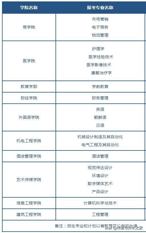 2022年山东专升本5所院校公布拟招生专业
