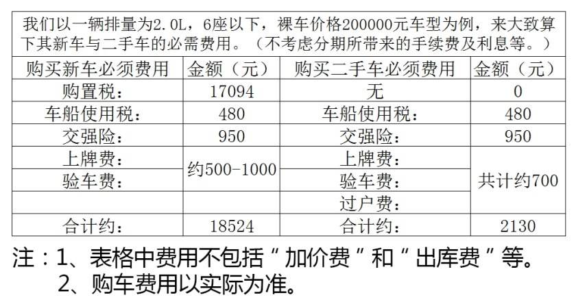 二手车和新车如何选？常见的套路都有哪些？浅谈二手车买车经验