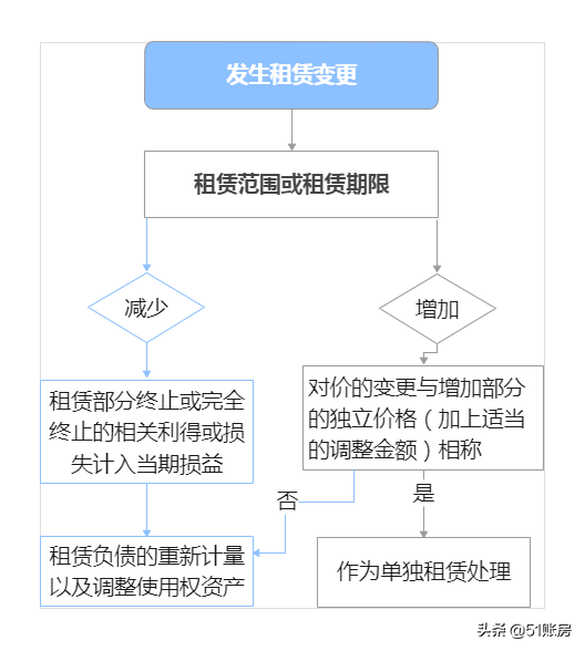 会计实务 | 一文读懂新准则下租赁变更的会计处理（六）