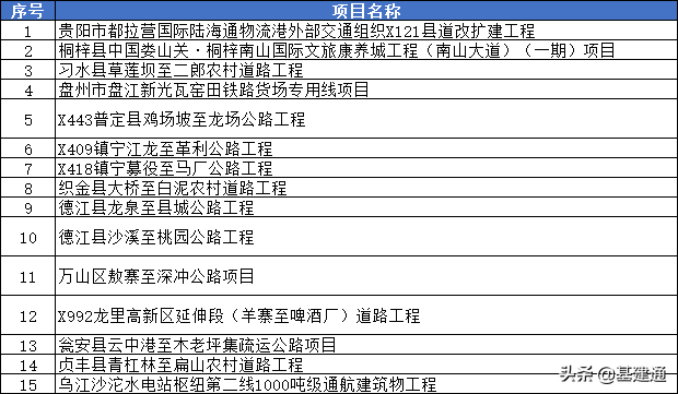 贵州省48项基建项目今年开工：9条高速、2条铁路、1个机场…