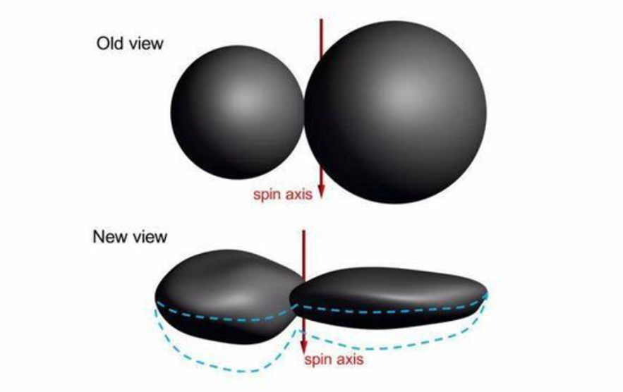 人类所探访的最遥远的小行星，传回图像，科学家：未见过如此星体