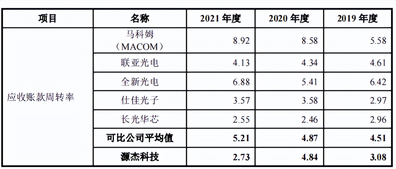 源杰半导体董秘从保荐商来，突击申请专利，研发指标仅过线