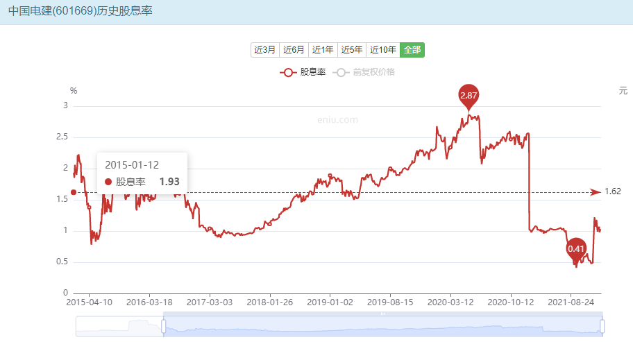 中国电建——长线高股息率投资分析