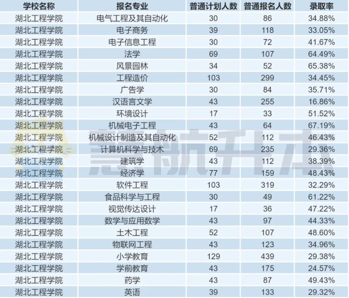 湖北专升本｜「湖北工程学院」院校报考分析