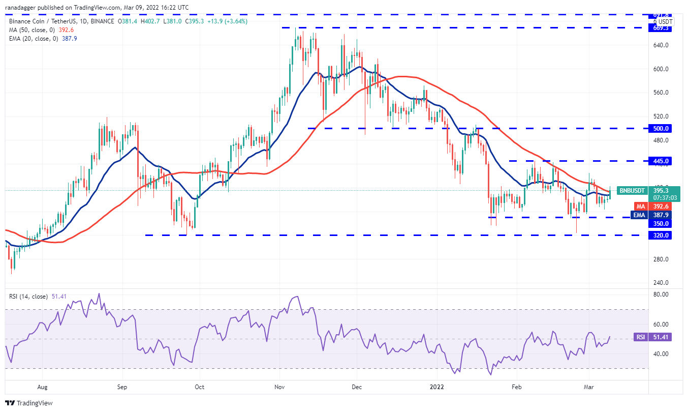 昨日价格分析：BTC、ETH、BNB、XRP、LUNA、SOL、ADA、DOT、DOGE