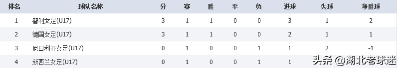 第七届女足世界杯往届比分(U17女足世界杯积分榜：亚洲球队2胜1负，西班牙巴西德国均1球小胜)