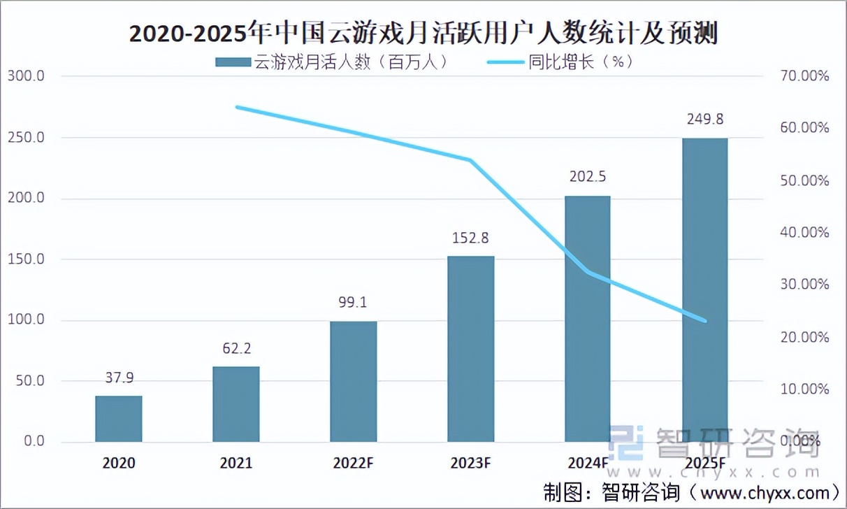 2022中国云游戏市场规模及未来发展趋势分析：市场收入达40.6亿元