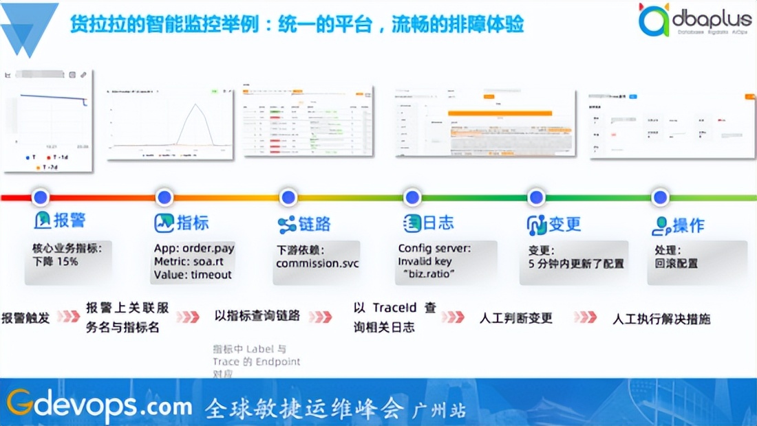 核心应用覆盖率100%，货拉拉智能监控落地实践