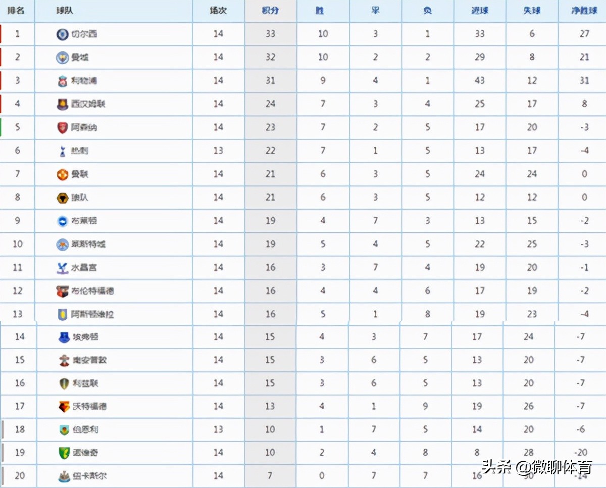 在英超能排第几(英超最新积分榜：前三名无变化蓝军榜1 C罗解锁800球红魔第7)