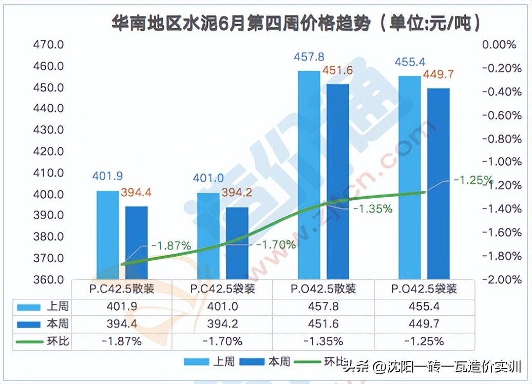 水泥今日铝价，成都水泥价格今日价