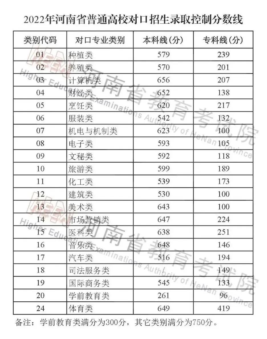 河南高考和专升本省控线