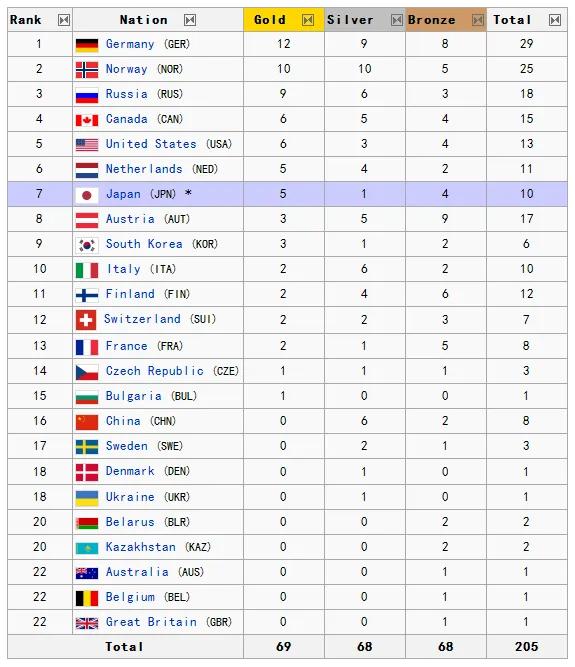 中国奥运会历届奖牌榜排名(北京冬奥会中国金牌已创历史 回顾历届冬奥会中国奖牌数及排名变化)