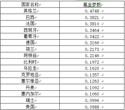 世界杯指数中心(2022世界杯各国家队氪金指数（本文纯属扯淡，如有雷同全是巧合）)