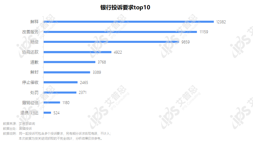 洞察｜艾普思咨询：2022银行业消费投诉及声誉风险专题调研报告