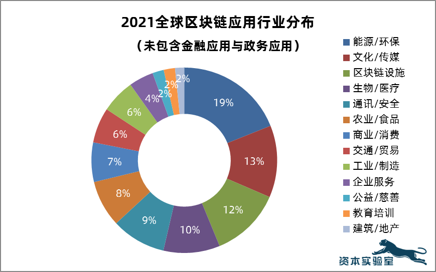 区块链生态的底座：全球区块链基础设施建设与应用趋势