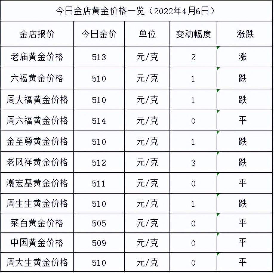 「金价今日」黄金价格今天多少一克（跌了，最高降3元）