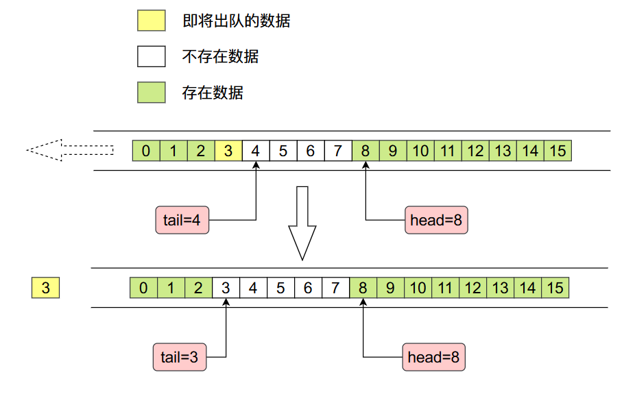 17张图带你深度剖析 ArrayDeque（JDK双端队列）源码