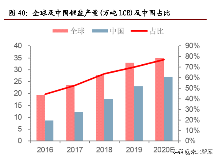 锂行业专题报告：高成长性、高话语权、高速成长的周期行业