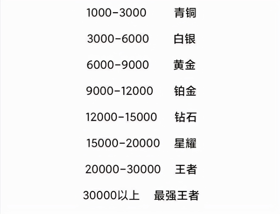 你的工资是什么段位？大学生的平均薪资水平是白银，没超过6000元