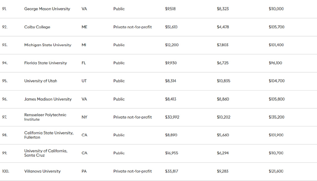 最新！北美留学圈学费鄙视链：一年50w都不配说broke kids
