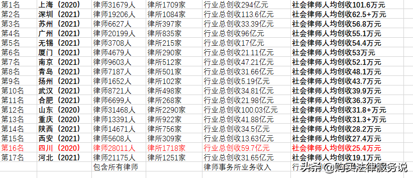 律师人均收入排名16：四川律师人均创收25.4万元（2020）