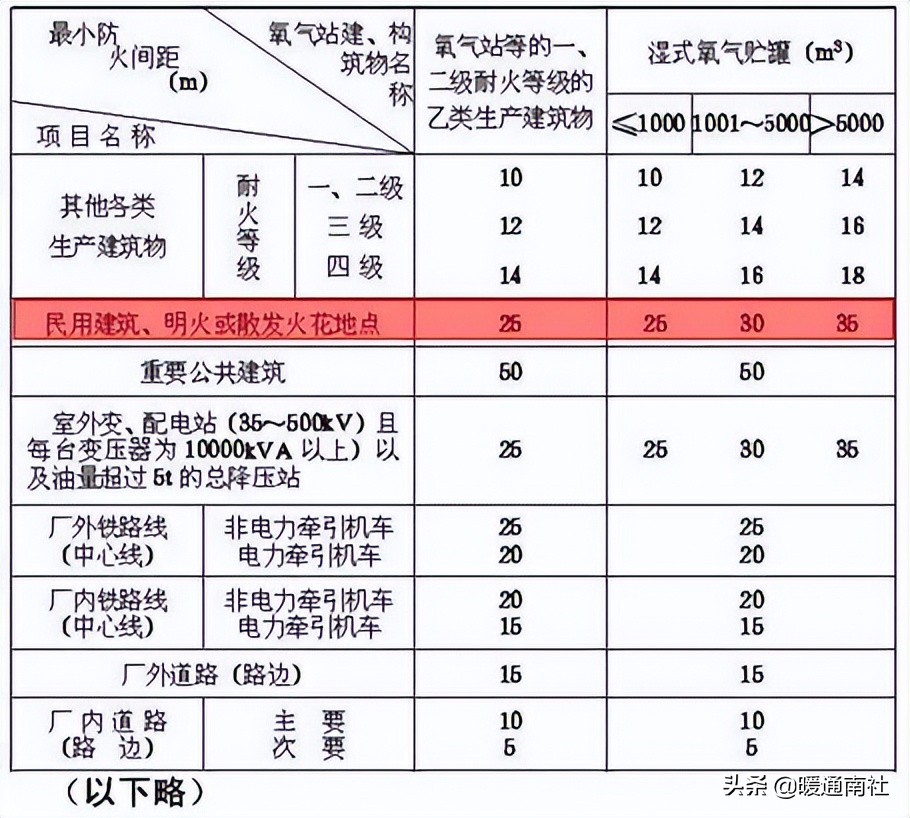 医院消防设计参考资料