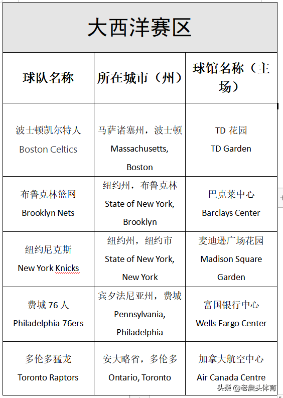 nba球队为什么不在省会(NBA赛区球队历史讲解——大西洋赛区)