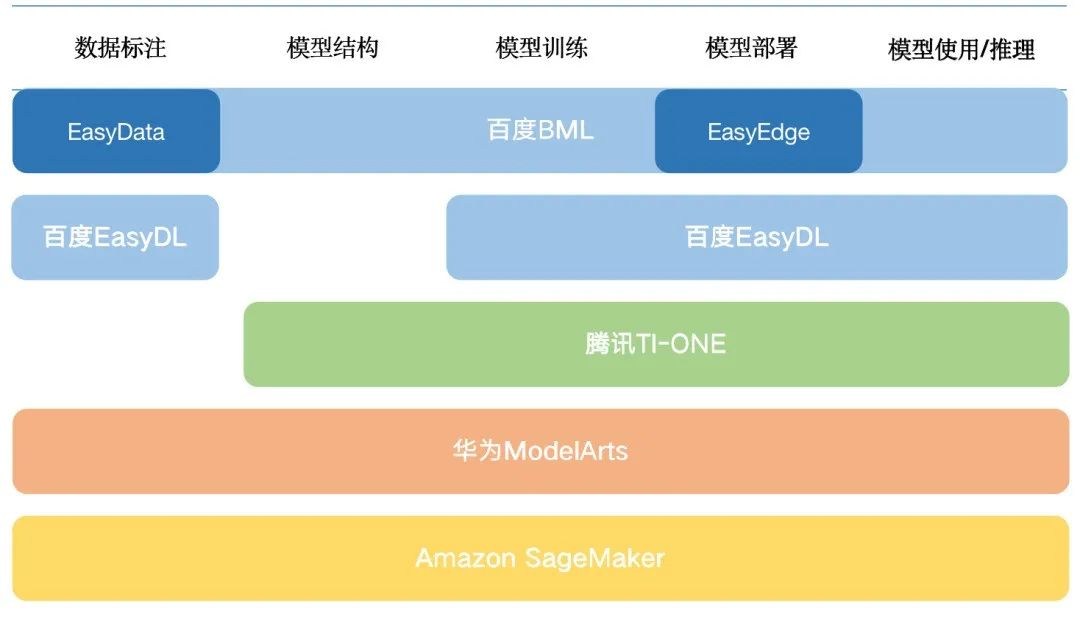 分享 | AI智能平台怎么做？看这里