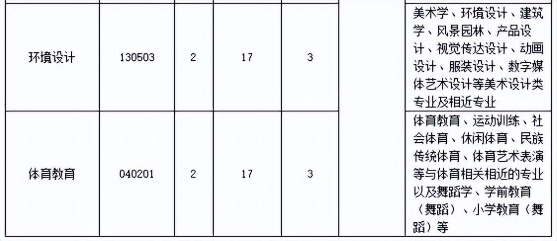 「网报必看」2022年湖北专升本专业对照表
