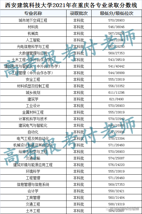 西安建筑科技大学2021年各省录取分数和专业录取以及选科要求