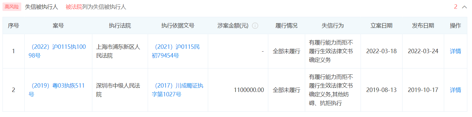 济南高新发展股份公司再次成为失信被执行人，涉案金额1773万余元