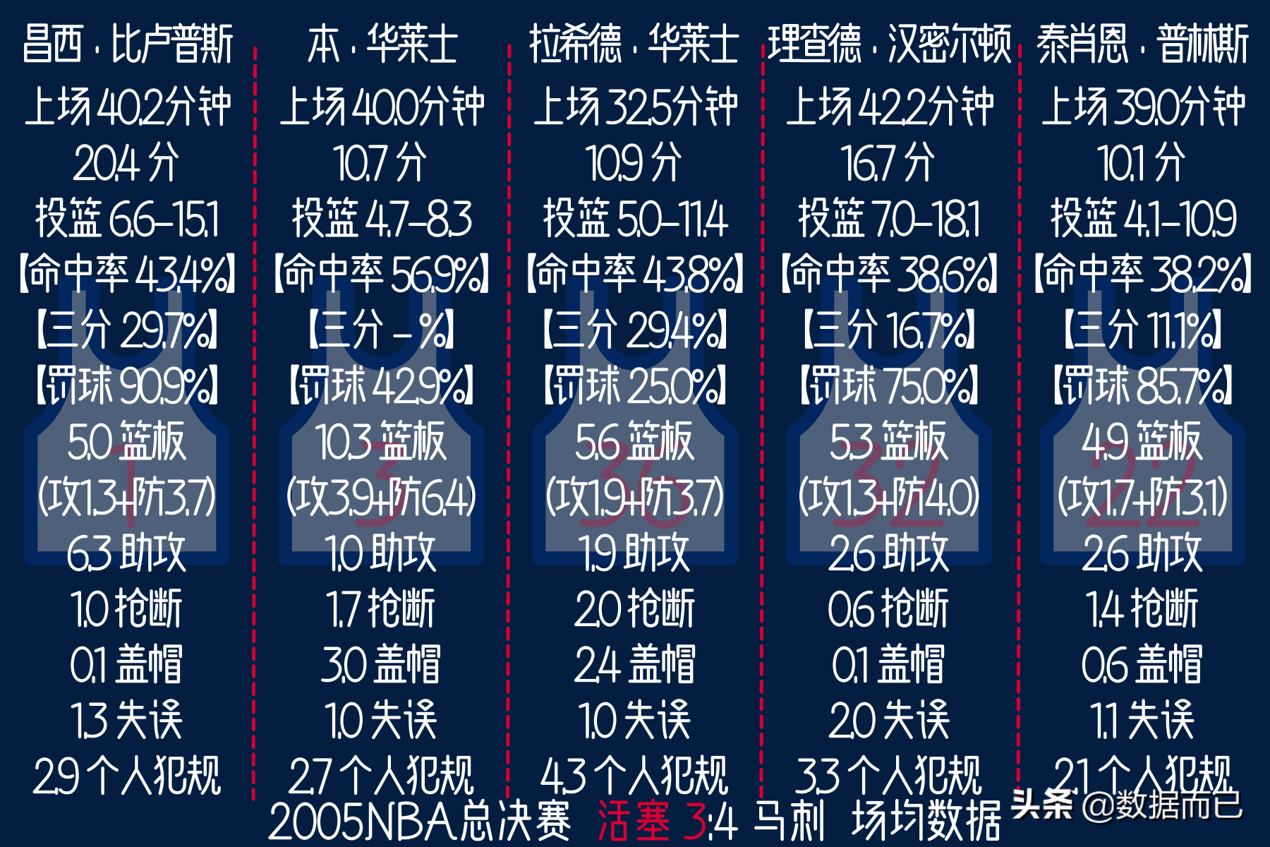 nba2005总决赛(2005NBA总决赛(活塞3:4马刺)——活塞首发五人每场数据)