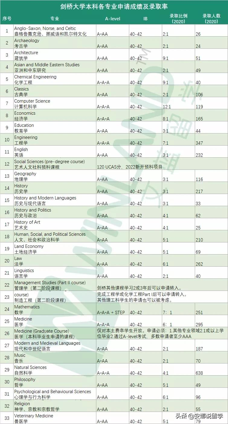 剑桥放榜在即！剑桥33个本科专业中往年哪些录取率最高？
