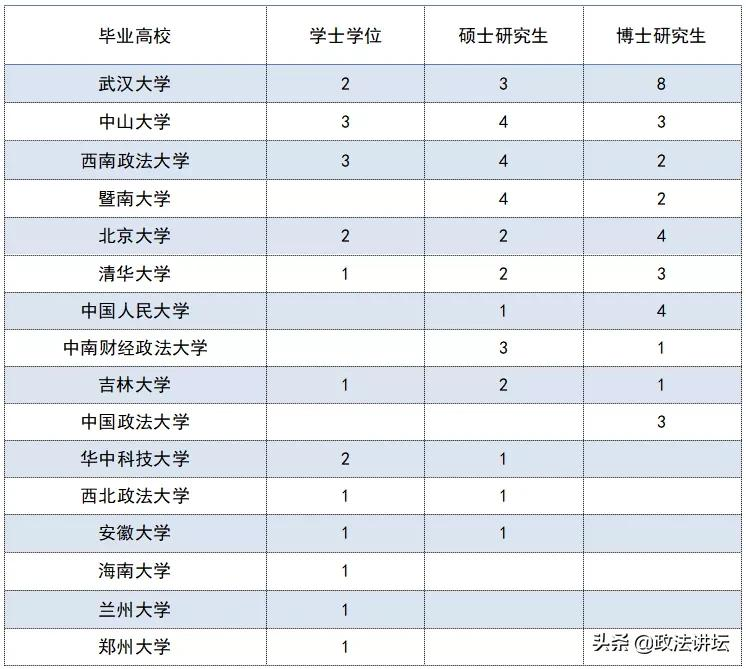 盘点：各大法学院校师资背景（华南篇）