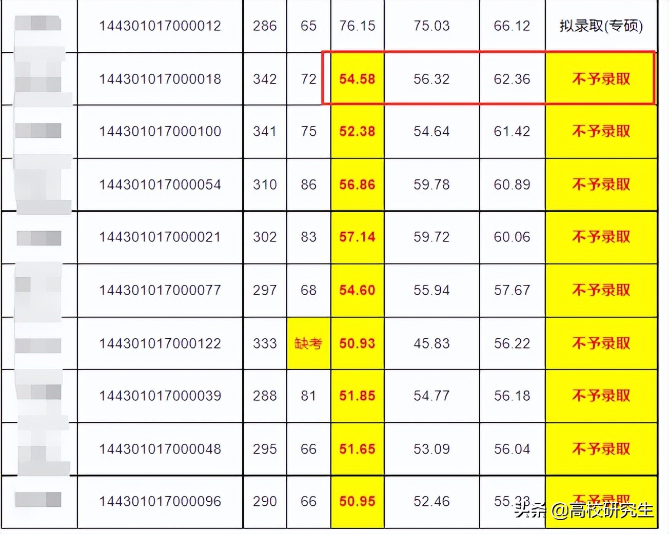 中科院近物所初试381分第一名被刷，倒数第一297分考生逆袭上岸