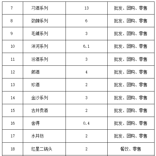 行业数据丨2022深圳酒市调研报告